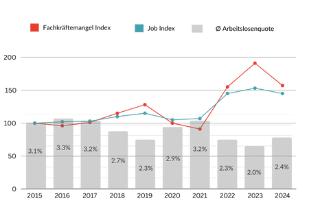 Index, der den Fachkräftemangel in der Schwiez seit 2015 aufzeigt