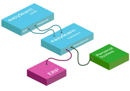 easylearn connect: Schnittstellen-Applikation